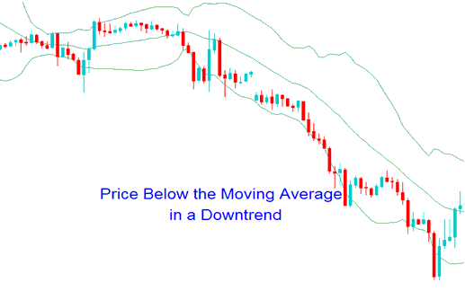 Bollinger Bands Price Action in Upwards Trend and Bollinger Bands Price Action in Downwards Trend