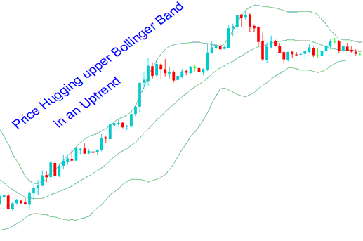 Bollinger Bands Price Action in Upward Trend and Bollinger Bands Price Action in Downward Trend