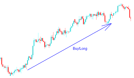 Commodity Buy Long Trades & Commodities Trading Sell Short Trades on Commodities Trading Charts