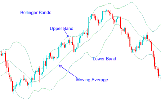 Bollinger Bands Commodity Trading Indicator Technical Analysis - 3 Commodities Trading Bollinger Bands: Upper, Lower and Middle Bands Explained - 3 Bollinger Bands Commodities Trading Strategies