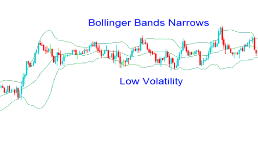 Low Commodity Price Volatility - Bollinger Bands and Commodity Trading Price Volatility, High Low Volatility Commodity Trading Markets - Bollinger Bands and Volatility Commodities Trading Strategies