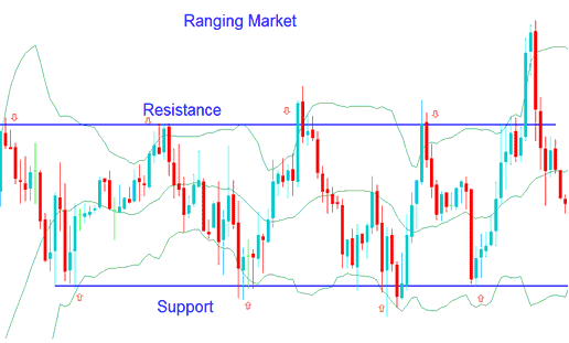 Trading Bollinger Bands in Ranging Commodity Trading Markets - Bollinger Bands Commodities Trading Price Action Analysis in Ranging Sideways Commodities Trading Markets Explained