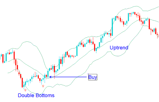 Double Bottoms - Bollinger Bands Commodity Trend Reversal: Double Tops, Double Bottoms - Bollinger Bands Commodities Trend Reversal Commodities Trading Strategies - Bollinger Bands Commodities Trend Reversal: Double Tops, Double Bottoms - Bollinger Bands Commodities Trend Reversal Commodity Trading Strategies
