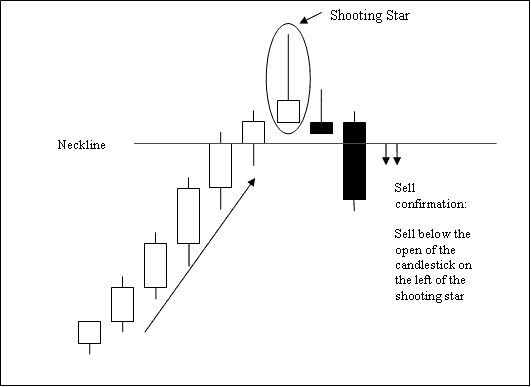 How to Trade Shooting Star Candlesticks Commodity Trading Chart Pattern - Inverted Hammer Bullish Commodity Trading Candlesticks Pattern - Shooting Star Commodity Trading Candlestick Pattern - Shooting Star Bearish Commodities Trading Candlestick Patterns