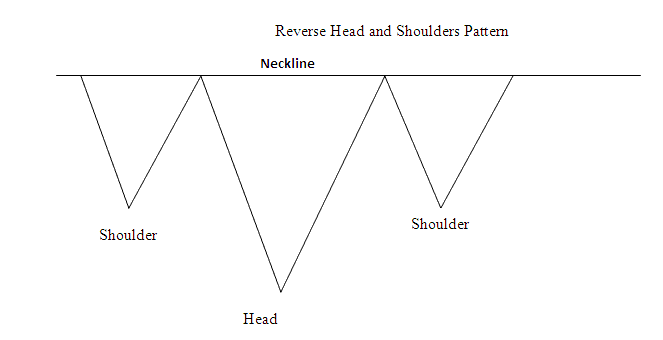 What Does Inverse Head and Shoulders Commodity Trading Chart Pattern Mean? - What Does Inverse Head and Shoulders Commodity Trading Chart Pattern Mean? - Inverse Commodity Trading Head and Shoulders Chart Pattern
