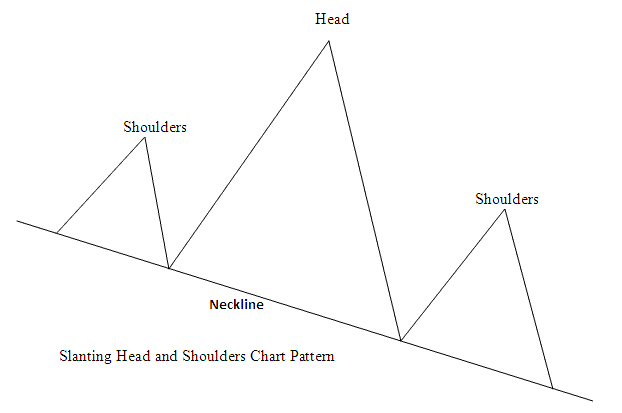 Slanting Head and Shoulder Commodity Trading Chart Pattern - Reversal Commodities Trading Chart Patterns: Head and Shoulders Commodity Trading Chart Patterns and Reverse Head and Shoulders Commodities Trading Chart Patterns?