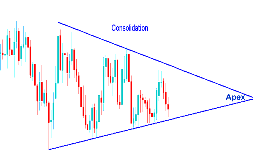 Example of a Consolidation Commodity Trading Chart Patterns - Trading Reversal Commodity Trading Chart Patterns and Continuation Commodities Trading Chart Patterns - Commodities Trading Charts Analysis of Commodity Trading Chart Patterns