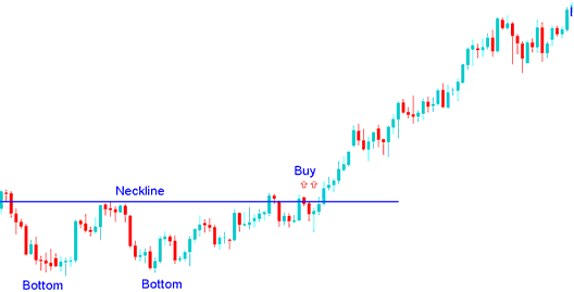 What Does a Double Bottoms Commodities Trading Chart Pattern Mean? - What Does a Double Bottoms Commodities Trading Chart Pattern Mean? - What Happens To Commodities Trading Price Action After a Double Bottoms Commodities Trading Chart Pattern in Commodity?
