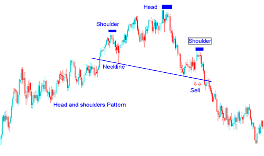 Example of Head and Shoulders Pattern on a Commodity Trading Chart - Reversal Commodities Trading Chart Patterns: Head and Shoulders Commodity Trading Chart Patterns and Reverse Head and Shoulders Commodity Trading Chart Patterns?