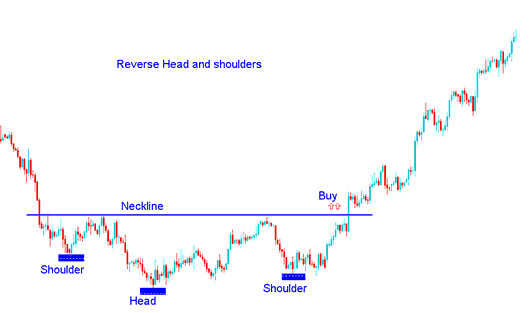 Commodity Downward Commodities Trend Reversal Trading Strategy - Commodities Downward Commodity Trend Reversal Trading Strategy - Reverse Head and Shoulders Commodity Trading Chart Pattern