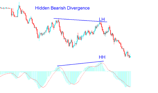 How to Identify Commodities Hidden Bullish & Commodities Hidden Bearish Divergence Commodities Trading Setups