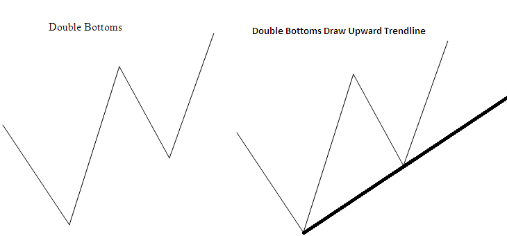 What Does Double Bottoms Commodities Trading Chart Pattern Mean? - What Does a Double Bottoms Commodities Trading Chart Pattern Mean? - What Happens To Commodities Trading Price Action After a Double Bottoms Commodities Trading Chart Pattern in Commodity?