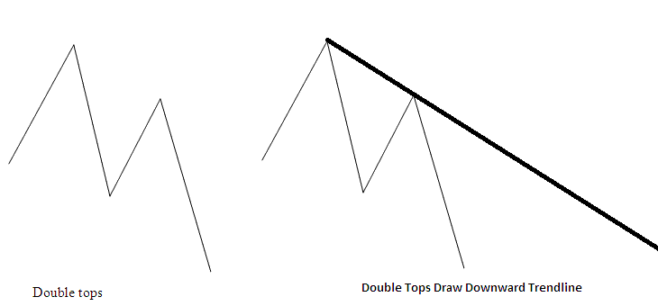 Double Tops On Commodity Trading Chart Drawing a Downward Trendline - Reversal Commodities Trading Chart Patterns: Double Tops Commodities Trading Chart Pattern and Double Bottoms Commodities Trading Chart Pattern