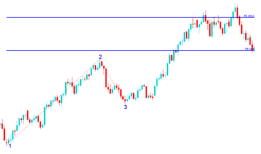 How to Draw Commodity Trading Fibonacci Extension Indicator on an Upward Commodity Trend - How to Draw Commodity Trading Fib Extension Levels on Commodities Trading Charts - How to Draw Commodity Trading Fibonacci Extension Levels