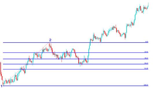 Commodity Trading Fibonacci Expansion Levels and Commodities Trading Fib Retracement Exercise