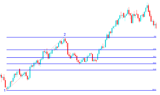 How to Draw Fibonacci Commodities Trading Indicator in a Upward Commodity Trend - How to Draw Commodity Trading Fib Retracement - How to Draw Commodities Trading Fibonacci Retracement - How to Draw Fibonacci Commodity Trading Indicator Tool on Commodity Trading Charts