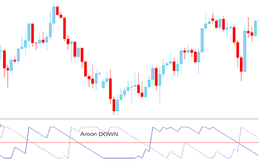 Aroon Commodities Technical Indicator - Aroon Technical Commodity Technical Indicator