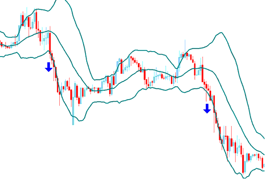 Bollinger Bands Commodities Trading Indicator