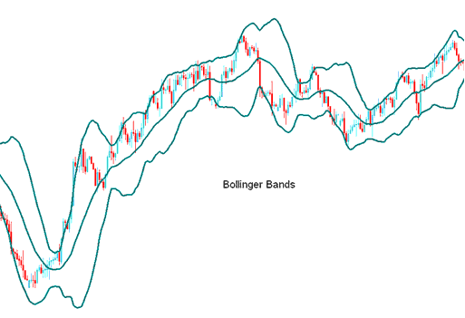 Bollinger Bands Commodities Trading Indicator Analysis in Commodities Trading - Bollinger Band Commodity Indicator