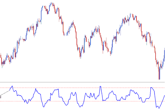 Choppiness Index Commodity Technical Indicator Analysis on Commodity Charts Explained