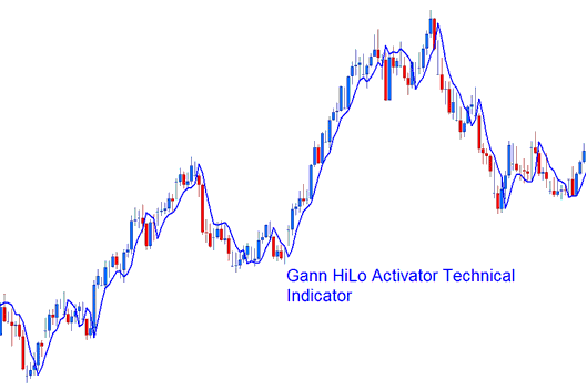 Gann HiLo Activator Commodity Indicator Analysis in Commodity Trading - Gann HiLo Activator Commodities Indicator