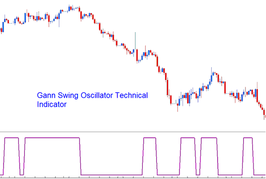 Gann Swing Oscillator Commodity Technical Indicator