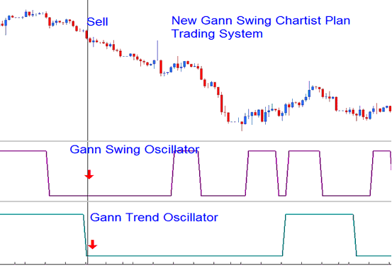 Gann Swing Oscillator Commodity Technical Indicator