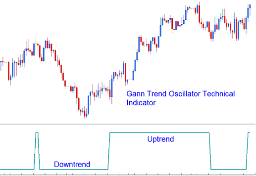 Gann Commodity Trend Oscillator Commodity Technical Indicator