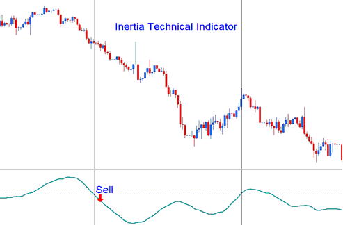 Inertia Commodities Technical Indicator Analysis on Commodities Trade Charts - Inertia Commodity Technical Indicator