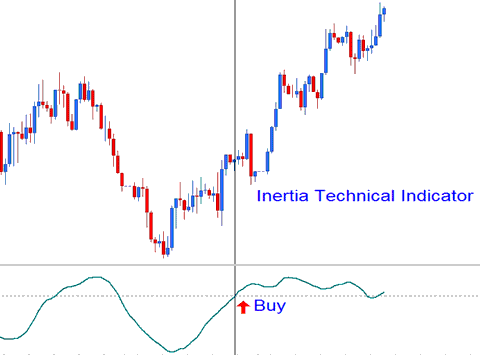 Inertia Commodity Technical Indicator Analysis on Commodities Trade Charts - Inertia Commodities Technical Indicator