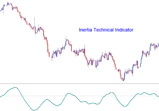 Inertia Commodities Technical Indicator Analysis on Commodity Trade Charts - Inertia Commodity Technical Indicator