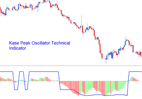 Commodity MT4 Technical Indicator Kase Peak Oscillator