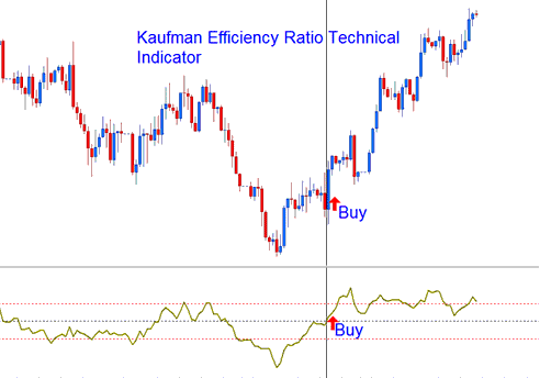 Kaufman Efficiency Ratio Commodity Indicator