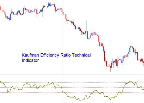 Kaufman Efficiency Ratio Commodity Indicator