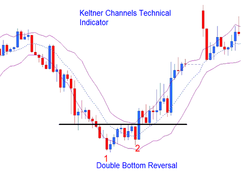 Keltner Bands Commodities Indicator Analysis on Commodity Charts - Keltner Bands Commodities Indicator