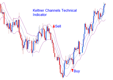 Keltner Bands Commodities Indicator Analysis on Commodity Charts - Keltner Bands Commodity Technical Indicator