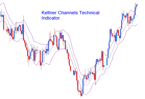 Keltner Bands Commodity Indicator Analysis on Commodity Charts - Keltner Bands Commodities Indicator