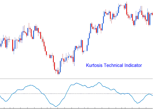 Kurtosis Commodities Indicator - Kurtosis Commodity MT4 Technical Indicator