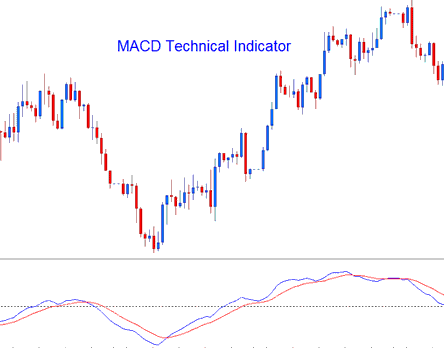 MACD Commodities Indicator - MetaTrader 4 Commodities Trading Indicator MACD