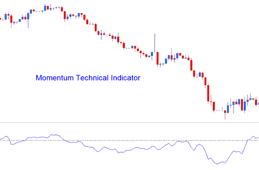 Momentum Commodity Indicator Analysis in Commodity Trading - Commodities Trading Momentum Indicator Explained