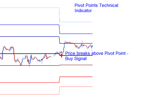 Commodity Trading Pivot Levels - Pivot Points Best Commodity Technical Indicator Combination