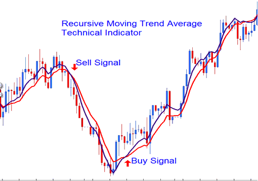 Recursive Moving Commodities Trend Average Commodity Indicator Technical Commodities Indicator Analysis