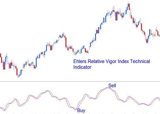 Ehlers Relative Vigor Index, RVI Commodities Indicator Analysis - Relative Vigor Index Commodity Indicator