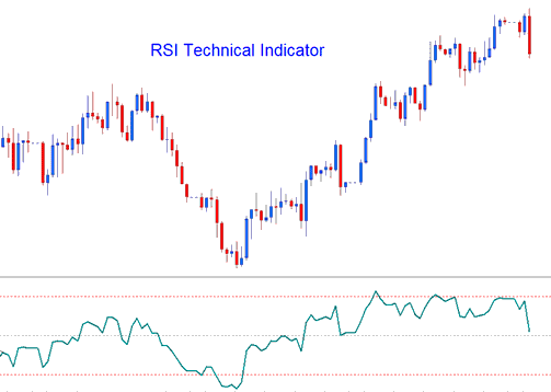 RSI Commodities Indicators - Best RSI Commodity Technical Indicator Combination