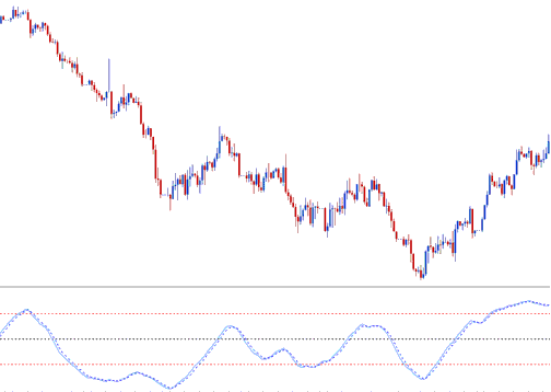 SMI Commodity Indicator - SMI Best Commodity Trading Technical Indicator Combination Described