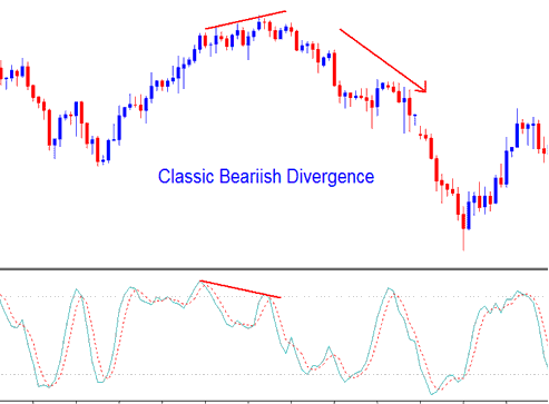 Stochastic Oscillator Best Commodity Technical Indicator Combination Explained