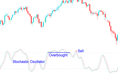 Stochastic Oscillator Best Commodities Technical Indicator Combination Explained