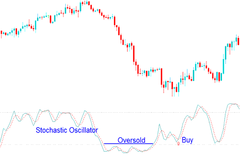 Stochastic Oscillator Best Commodities Technical Indicator Combination