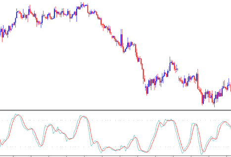 Stochastic Oscillator Best Commodity Technical Indicator Combination