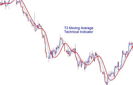 T3 Moving Average Commodities Indicator Analysis in Commodities Trading - T3 Moving Average Commodity Indicator